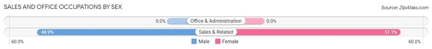 Sales and Office Occupations by Sex in Hilltop Lakes