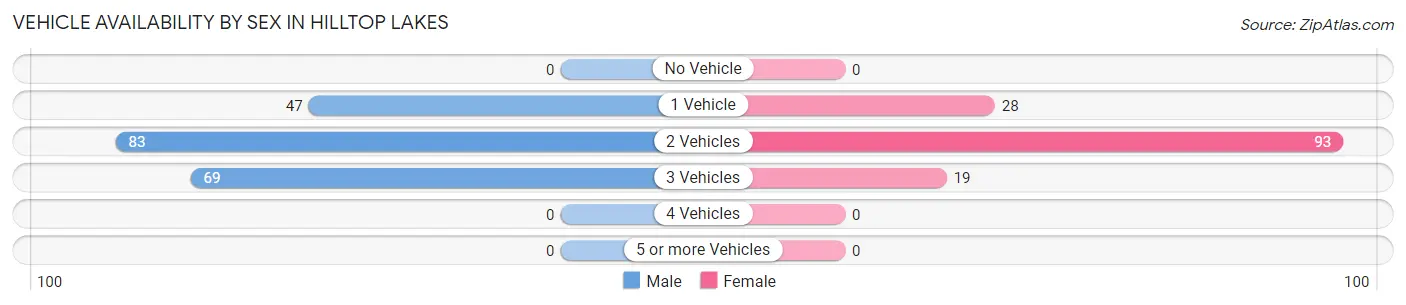 Vehicle Availability by Sex in Hilltop Lakes