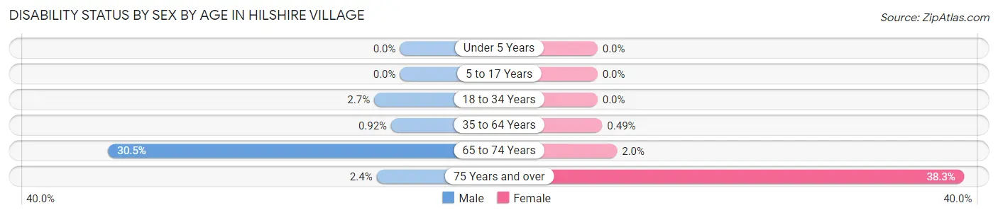 Disability Status by Sex by Age in Hilshire Village