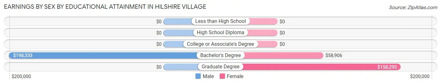 Earnings by Sex by Educational Attainment in Hilshire Village