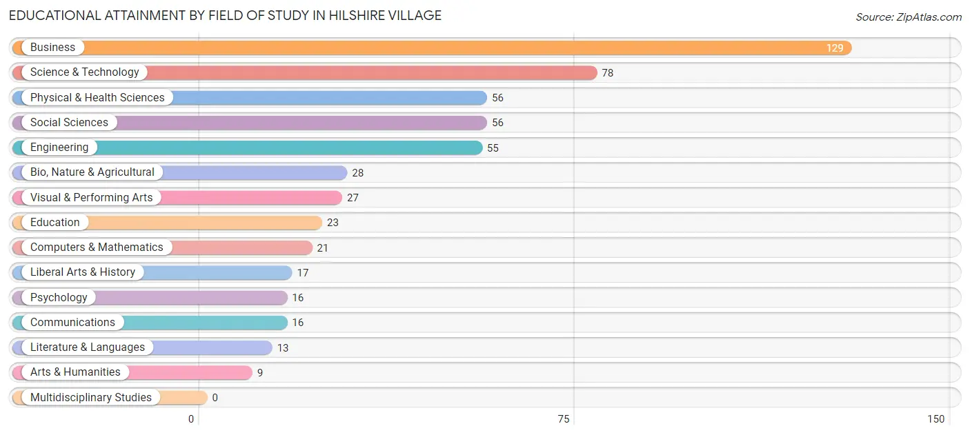 Educational Attainment by Field of Study in Hilshire Village