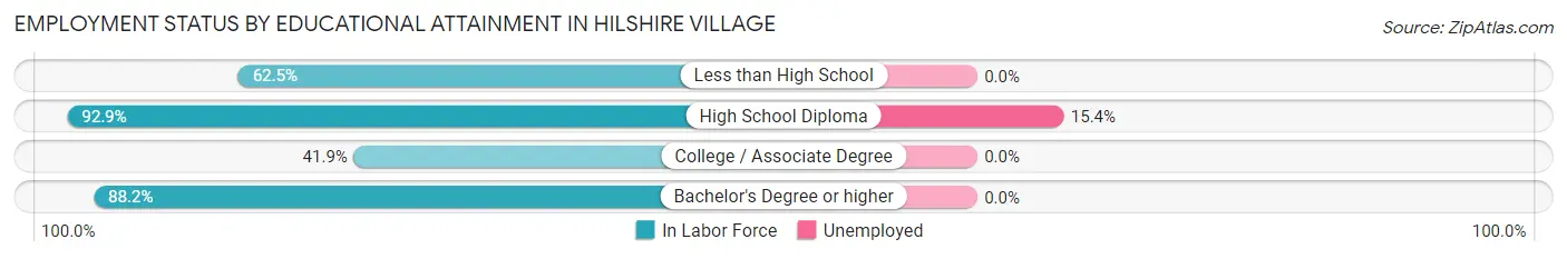 Employment Status by Educational Attainment in Hilshire Village