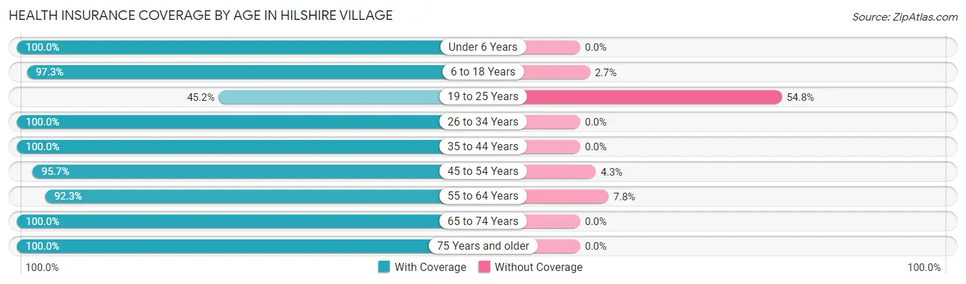 Health Insurance Coverage by Age in Hilshire Village