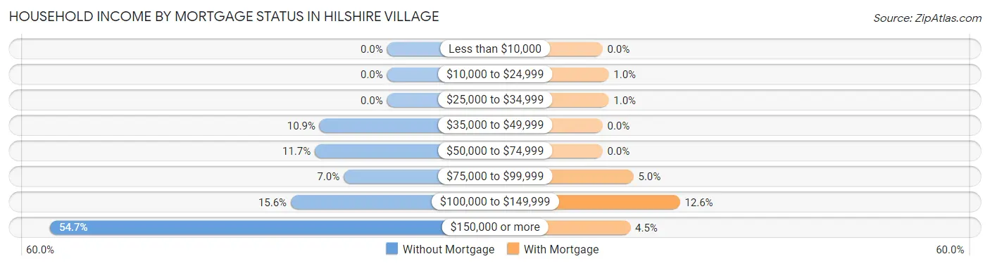 Household Income by Mortgage Status in Hilshire Village