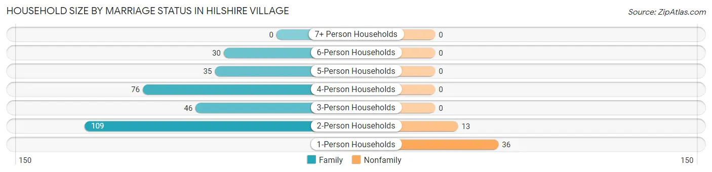 Household Size by Marriage Status in Hilshire Village