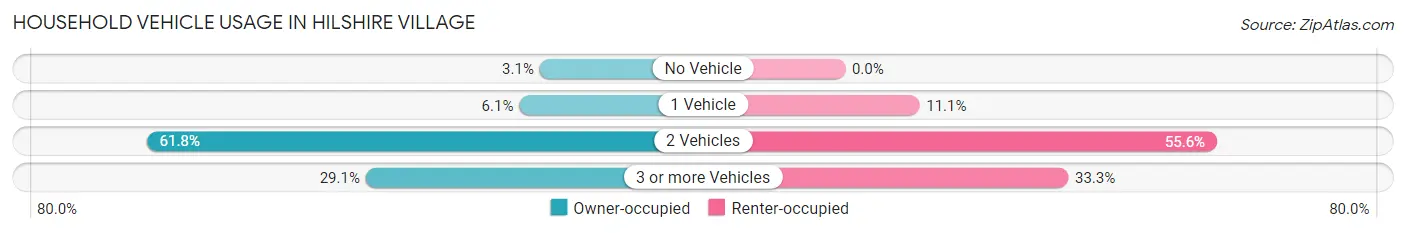 Household Vehicle Usage in Hilshire Village