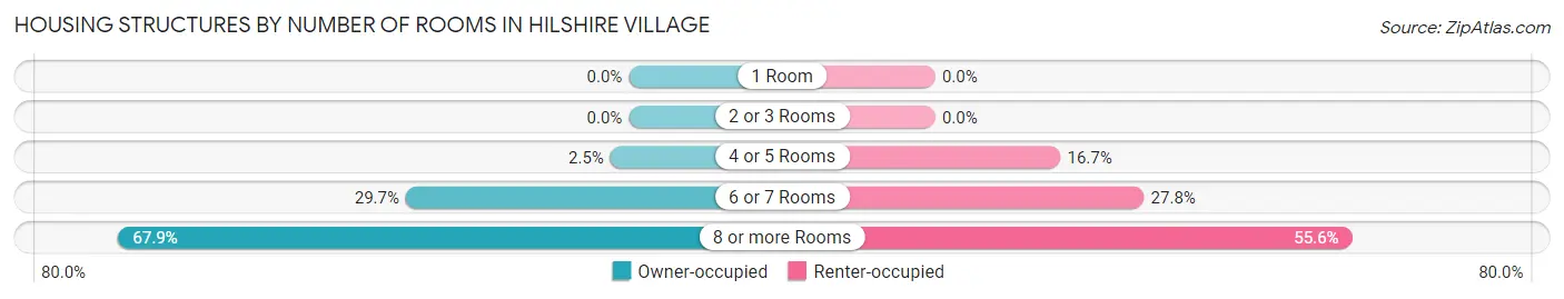 Housing Structures by Number of Rooms in Hilshire Village