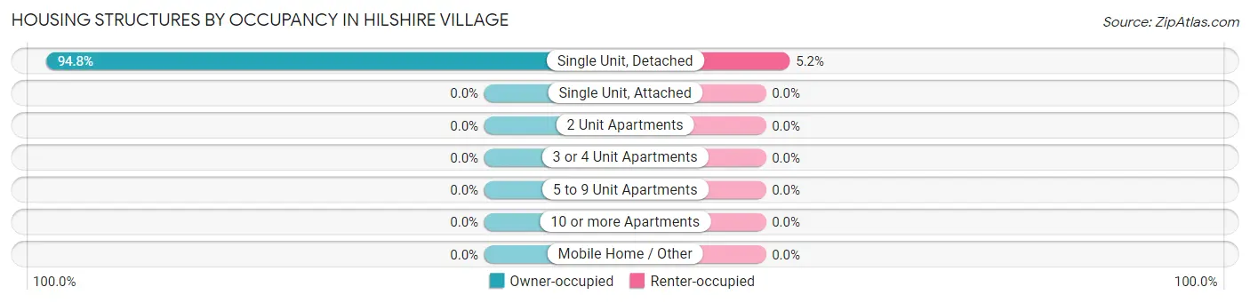 Housing Structures by Occupancy in Hilshire Village