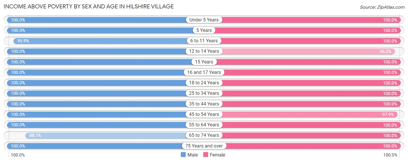 Income Above Poverty by Sex and Age in Hilshire Village
