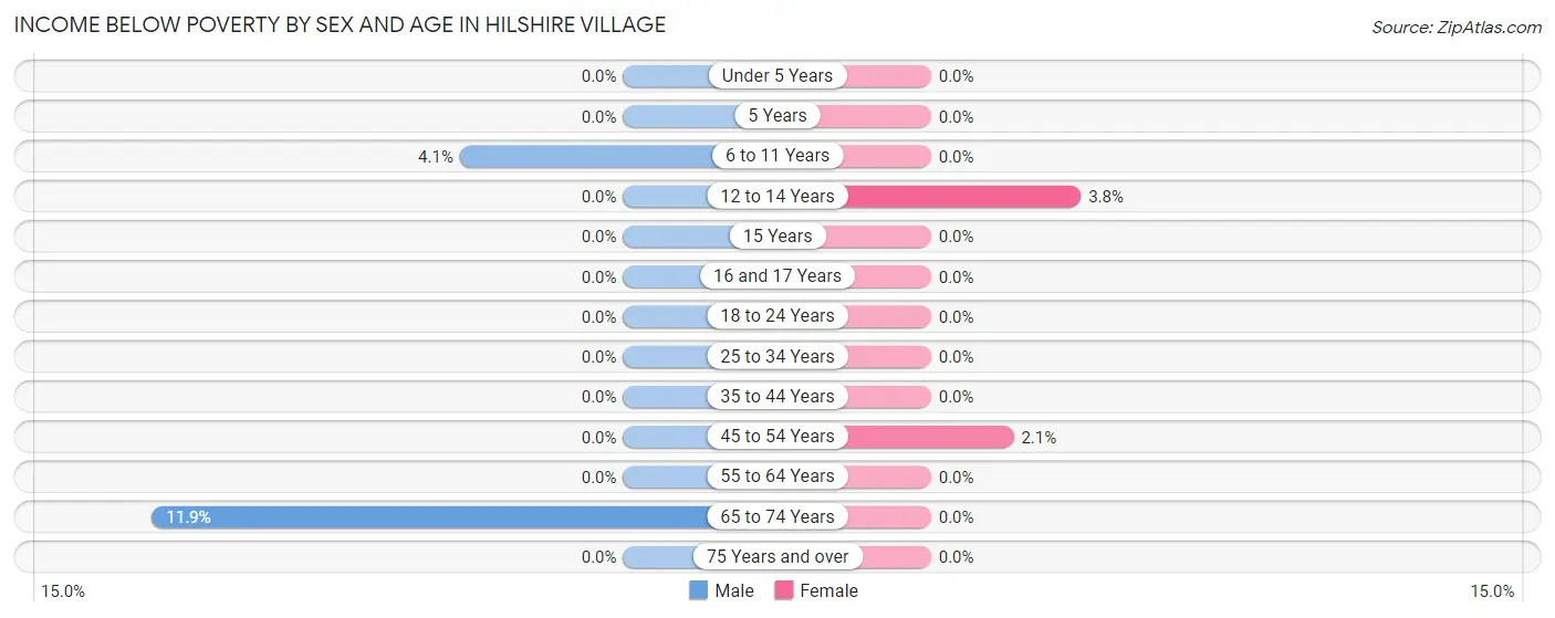 Income Below Poverty by Sex and Age in Hilshire Village