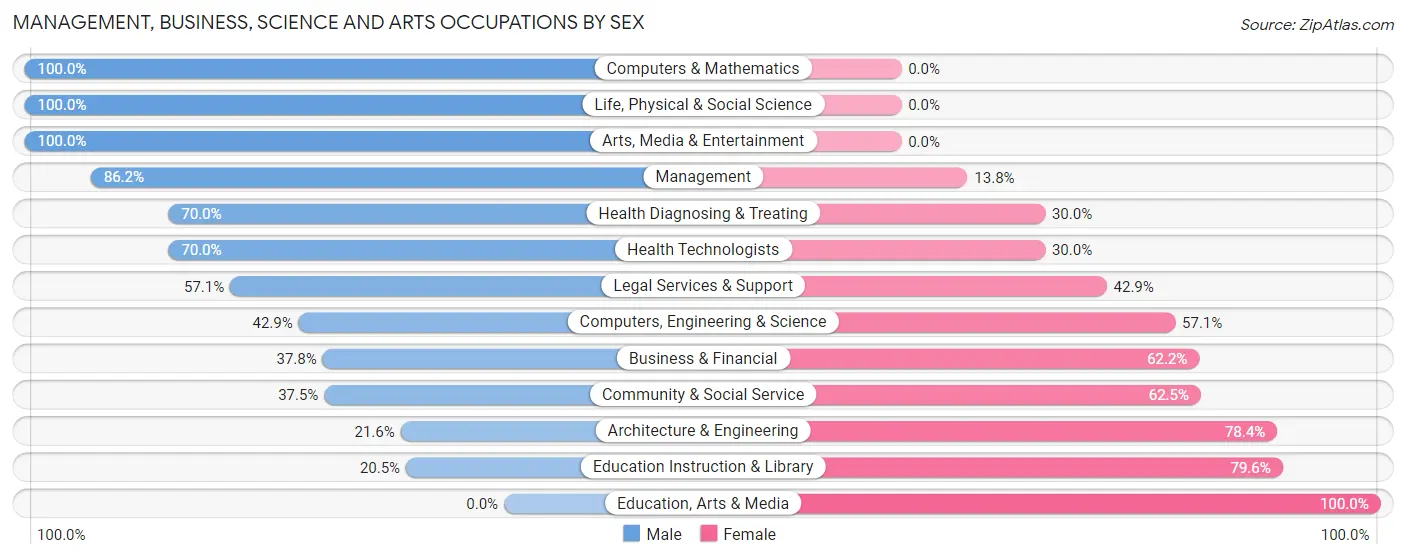 Management, Business, Science and Arts Occupations by Sex in Hilshire Village