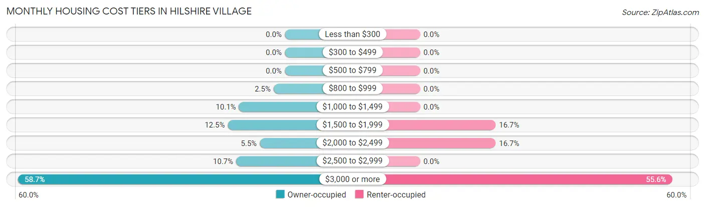 Monthly Housing Cost Tiers in Hilshire Village