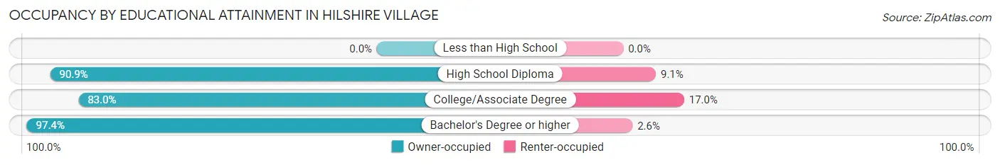 Occupancy by Educational Attainment in Hilshire Village