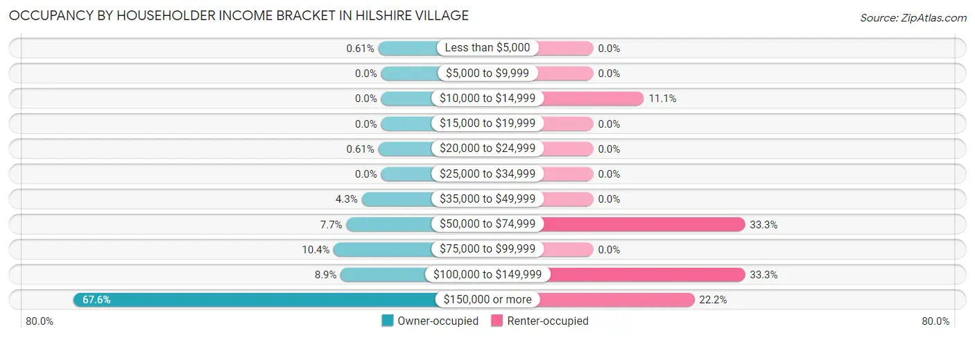 Occupancy by Householder Income Bracket in Hilshire Village