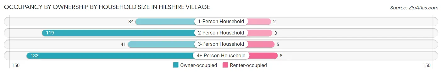Occupancy by Ownership by Household Size in Hilshire Village