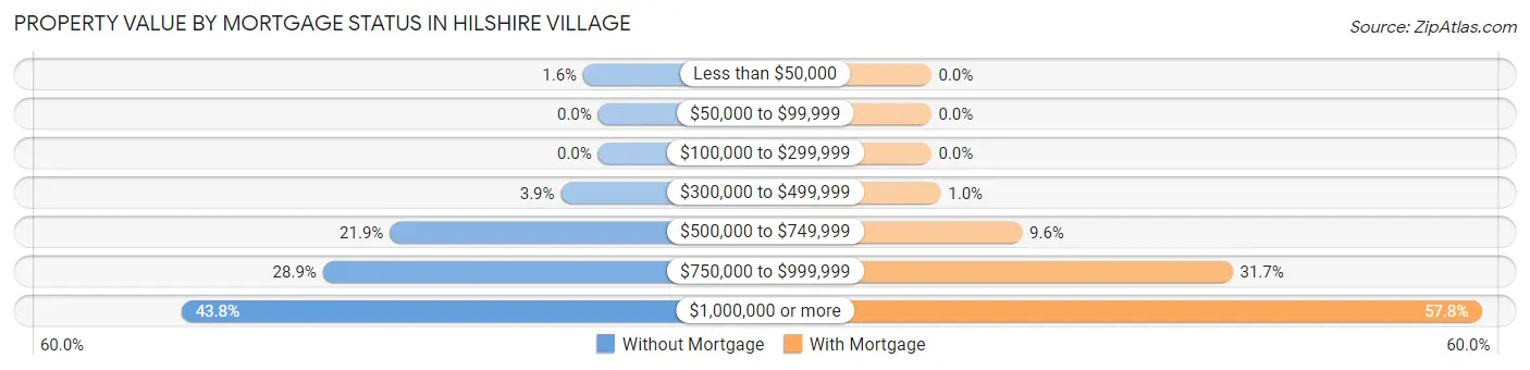 Property Value by Mortgage Status in Hilshire Village