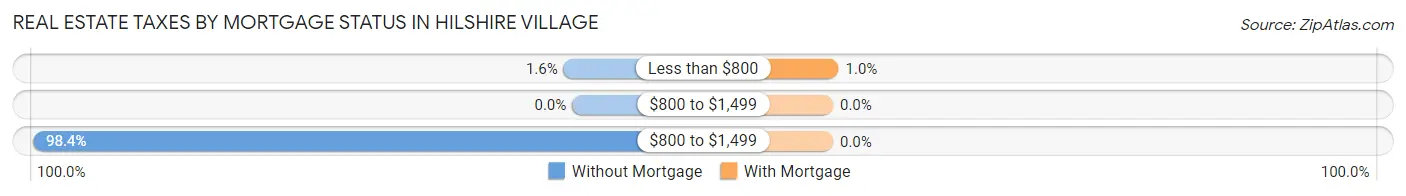Real Estate Taxes by Mortgage Status in Hilshire Village
