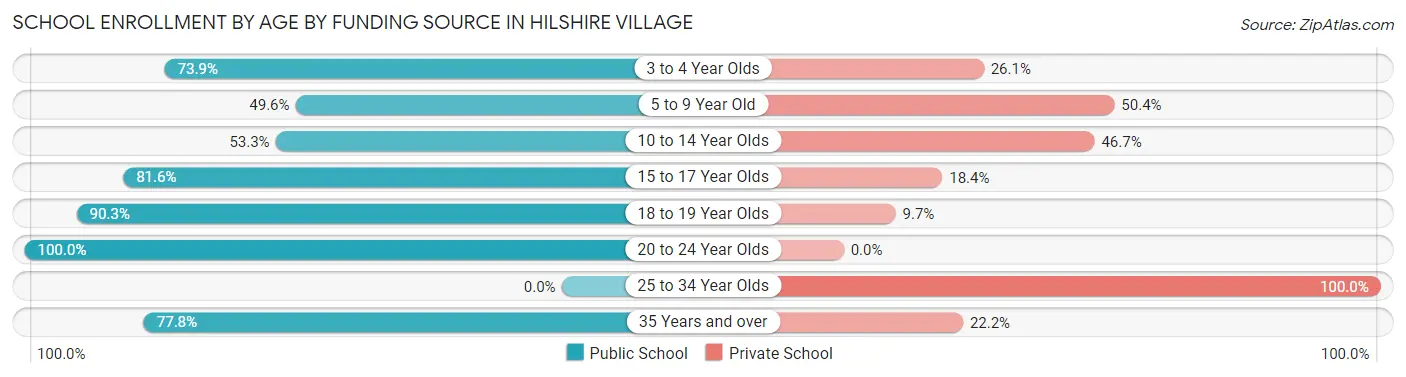 School Enrollment by Age by Funding Source in Hilshire Village