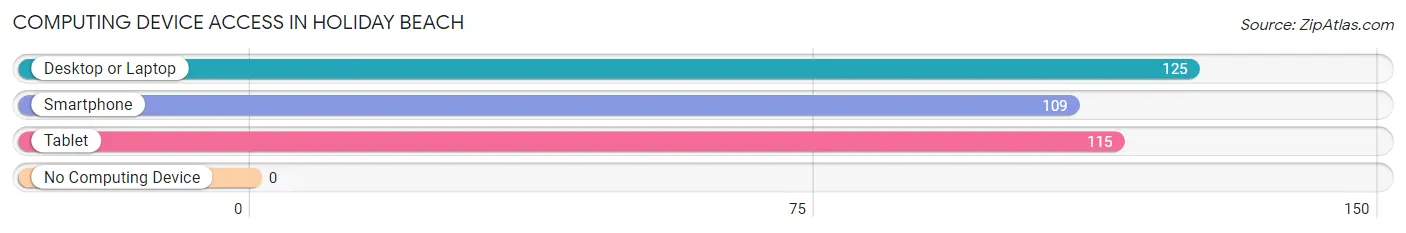 Computing Device Access in Holiday Beach