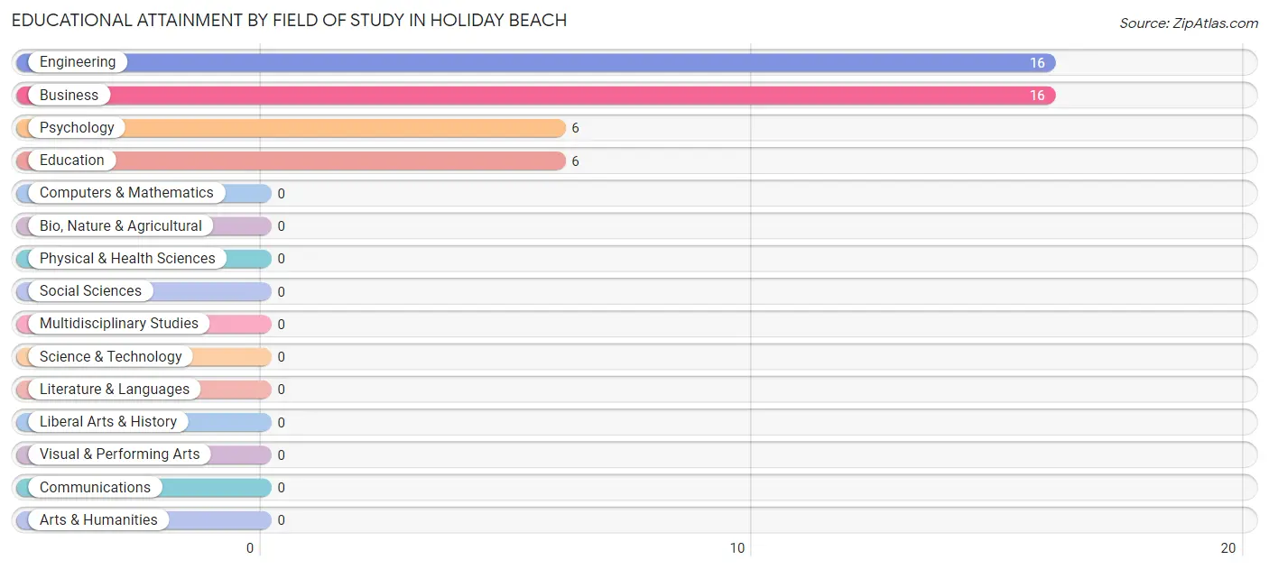 Educational Attainment by Field of Study in Holiday Beach