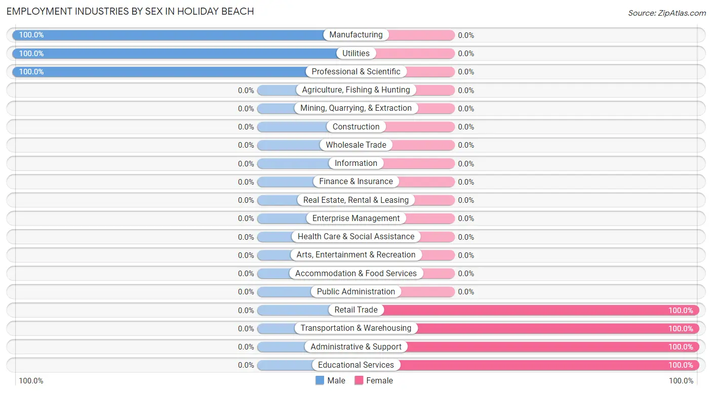 Employment Industries by Sex in Holiday Beach