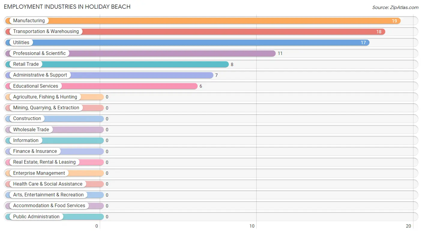 Employment Industries in Holiday Beach