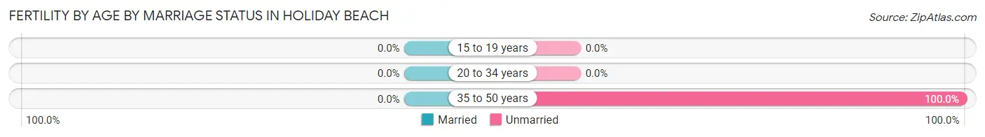 Female Fertility by Age by Marriage Status in Holiday Beach