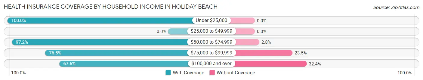 Health Insurance Coverage by Household Income in Holiday Beach
