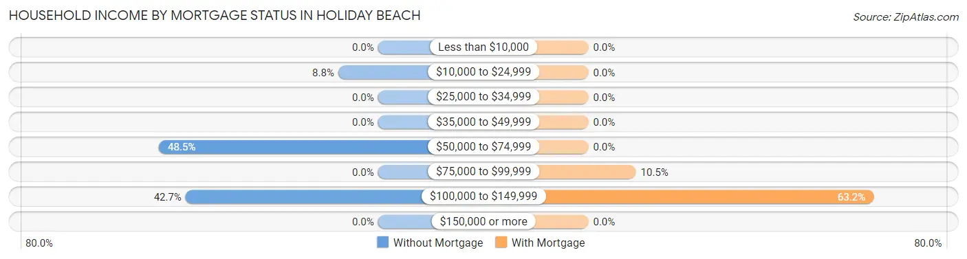 Household Income by Mortgage Status in Holiday Beach