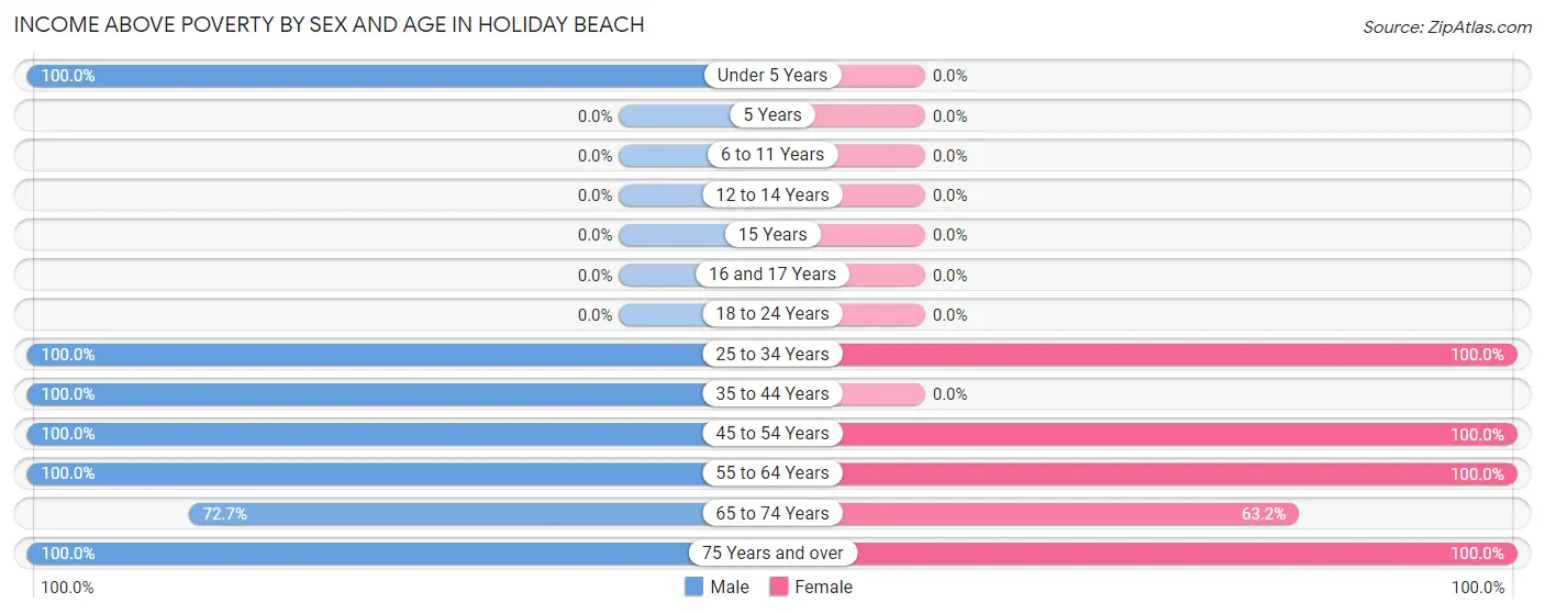 Income Above Poverty by Sex and Age in Holiday Beach