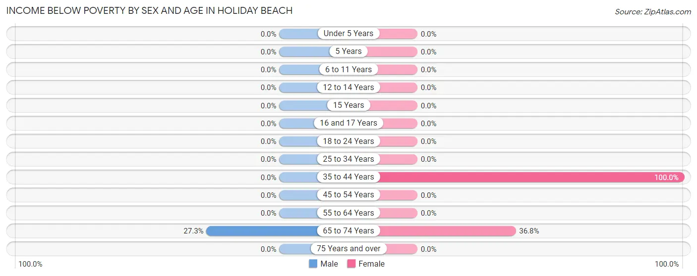Income Below Poverty by Sex and Age in Holiday Beach