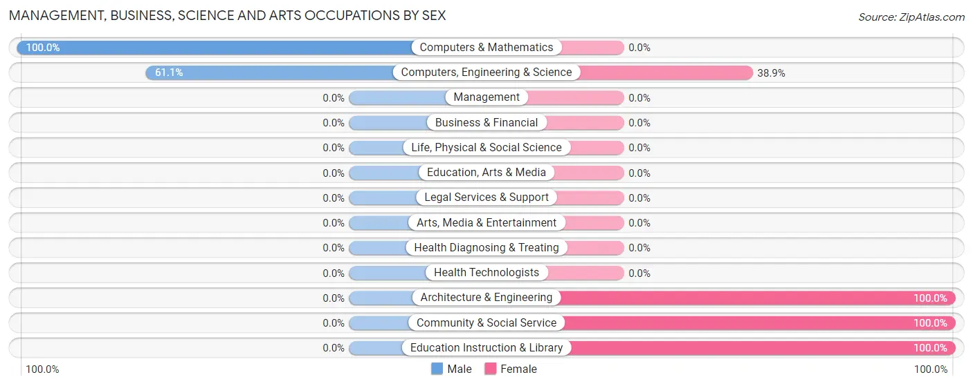 Management, Business, Science and Arts Occupations by Sex in Holiday Beach