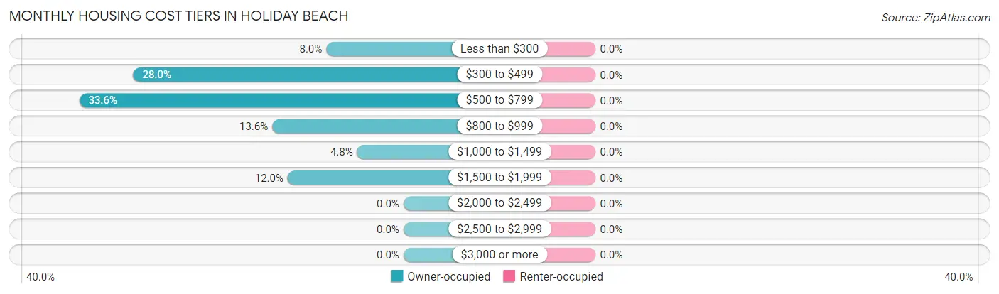 Monthly Housing Cost Tiers in Holiday Beach