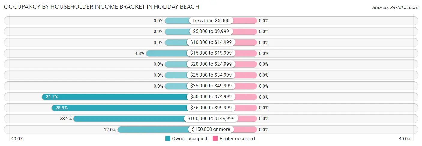 Occupancy by Householder Income Bracket in Holiday Beach