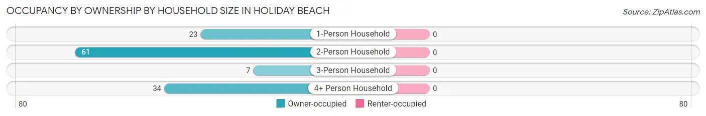 Occupancy by Ownership by Household Size in Holiday Beach