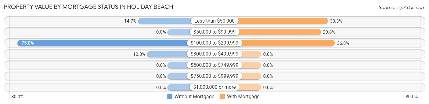 Property Value by Mortgage Status in Holiday Beach