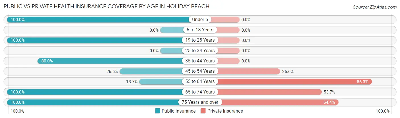 Public vs Private Health Insurance Coverage by Age in Holiday Beach