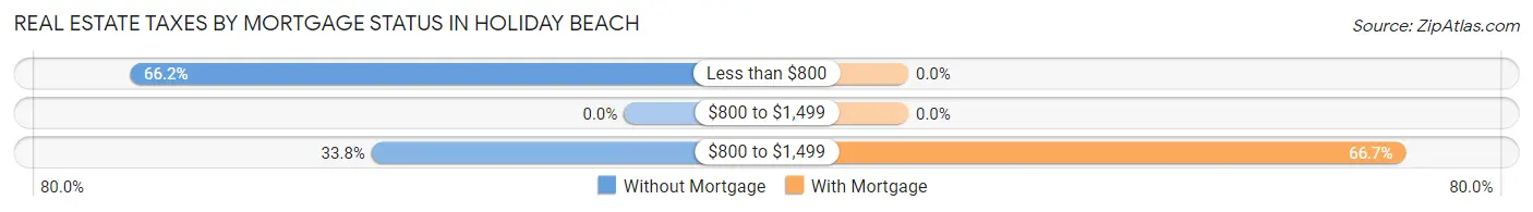 Real Estate Taxes by Mortgage Status in Holiday Beach