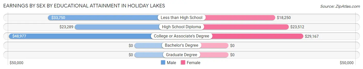 Earnings by Sex by Educational Attainment in Holiday Lakes