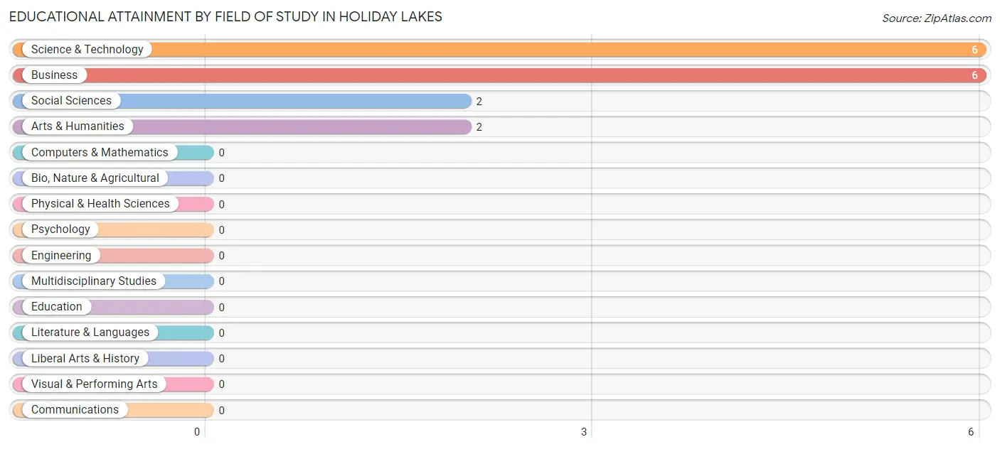 Educational Attainment by Field of Study in Holiday Lakes