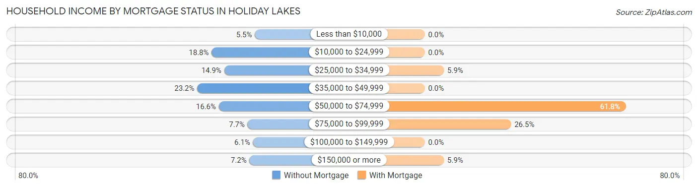 Household Income by Mortgage Status in Holiday Lakes