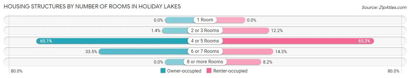 Housing Structures by Number of Rooms in Holiday Lakes