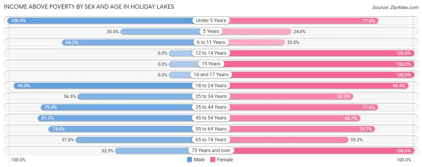 Income Above Poverty by Sex and Age in Holiday Lakes