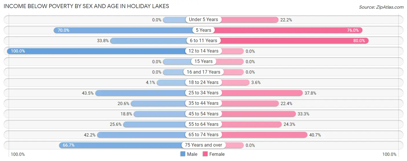 Income Below Poverty by Sex and Age in Holiday Lakes