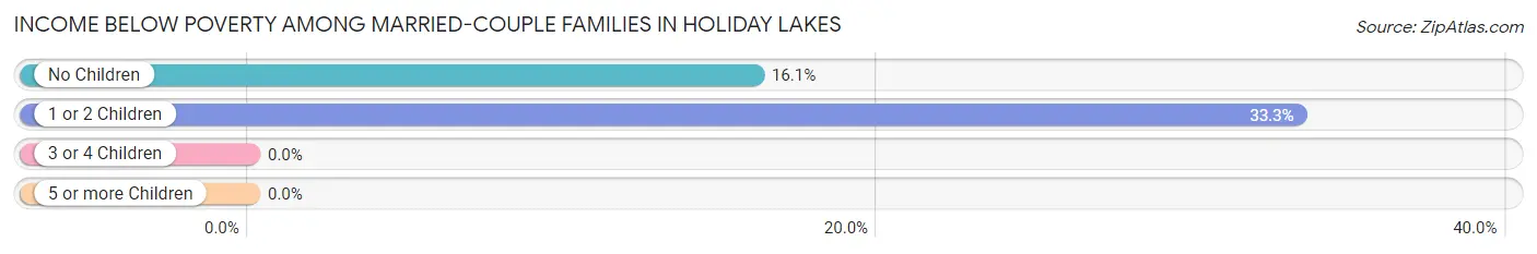 Income Below Poverty Among Married-Couple Families in Holiday Lakes