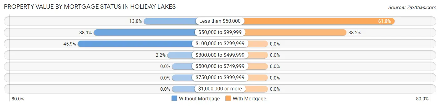 Property Value by Mortgage Status in Holiday Lakes