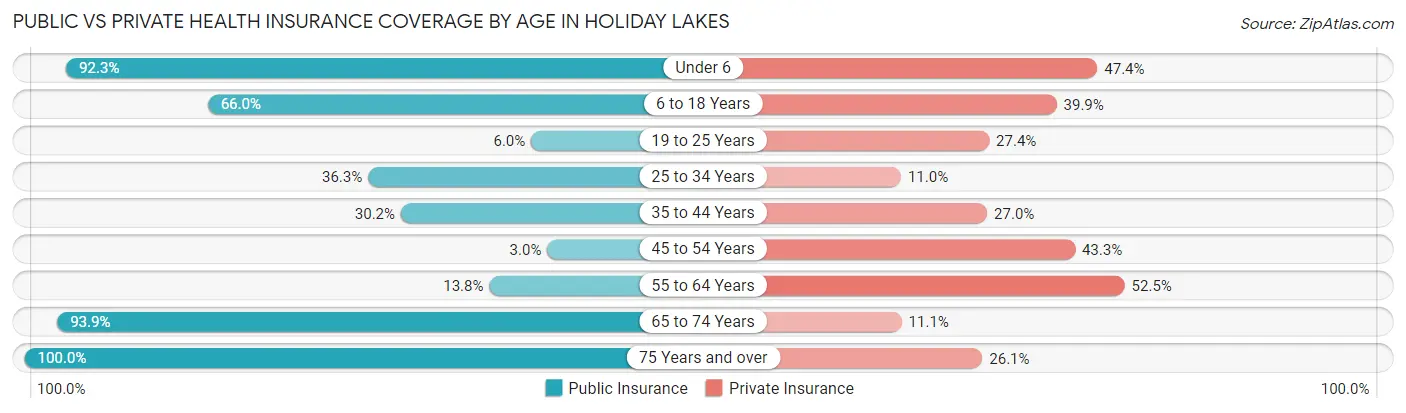 Public vs Private Health Insurance Coverage by Age in Holiday Lakes