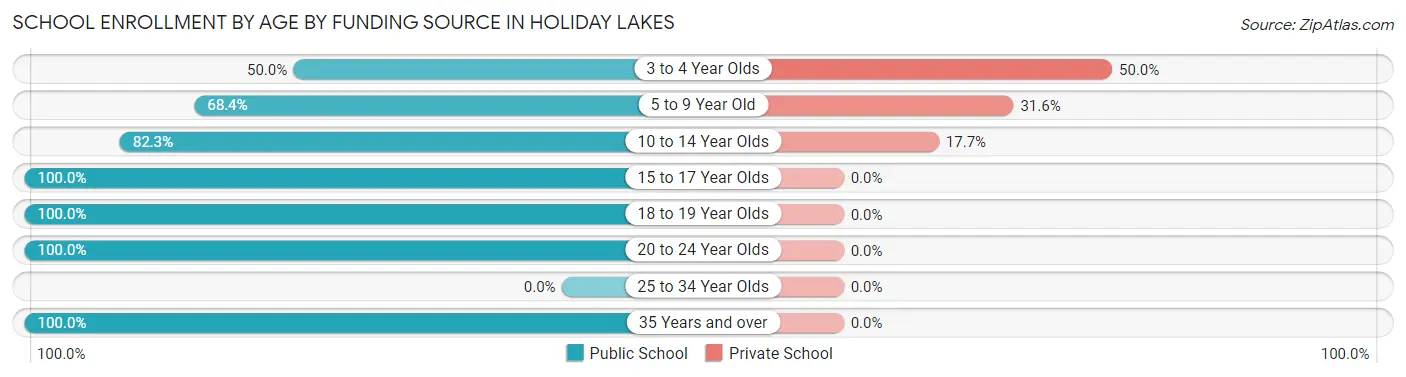School Enrollment by Age by Funding Source in Holiday Lakes