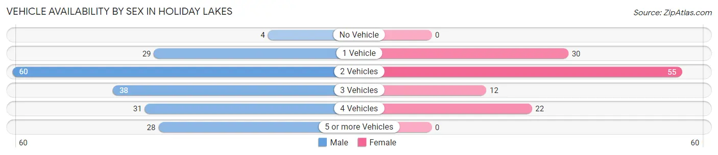 Vehicle Availability by Sex in Holiday Lakes