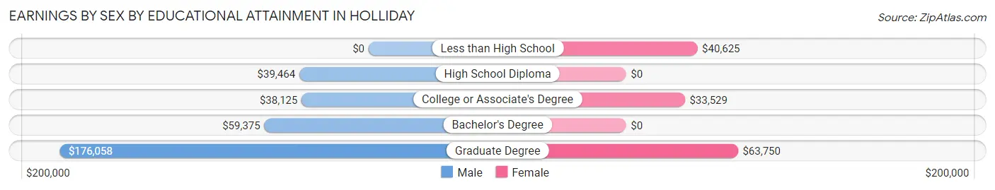 Earnings by Sex by Educational Attainment in Holliday